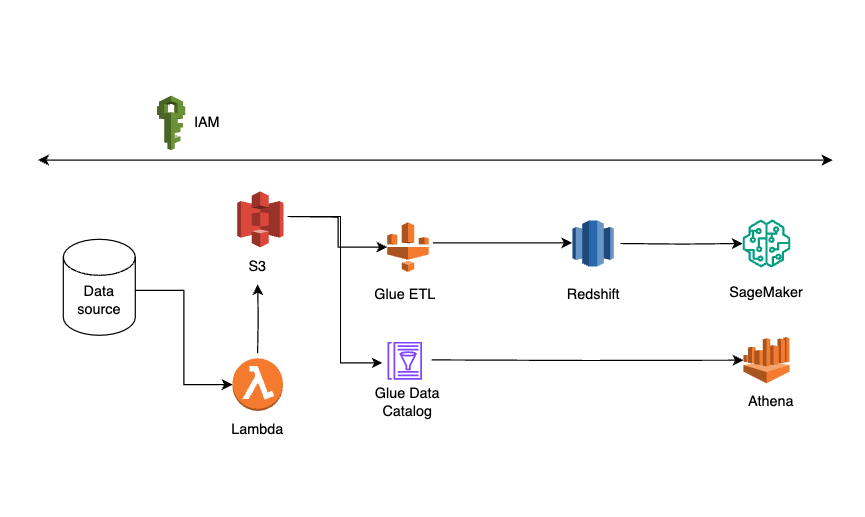 AWS Basic Architecture