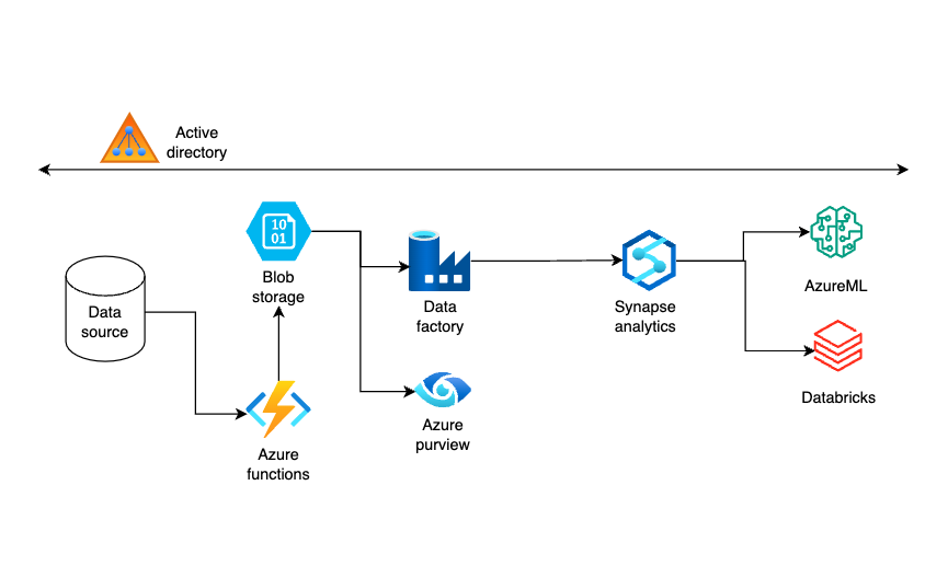 Azure Basic Architecture