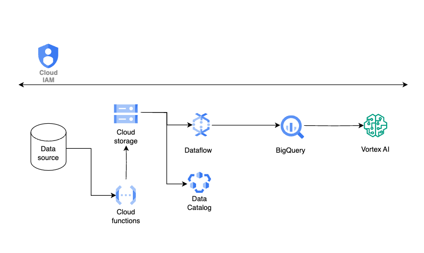 GCP Basic Architecture