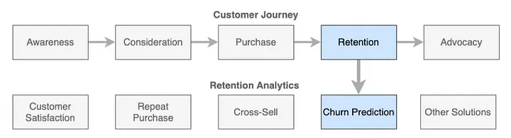 Where does this fit in the customer journey