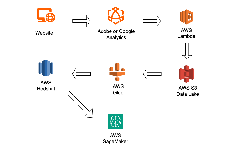Web Analytics using AWS