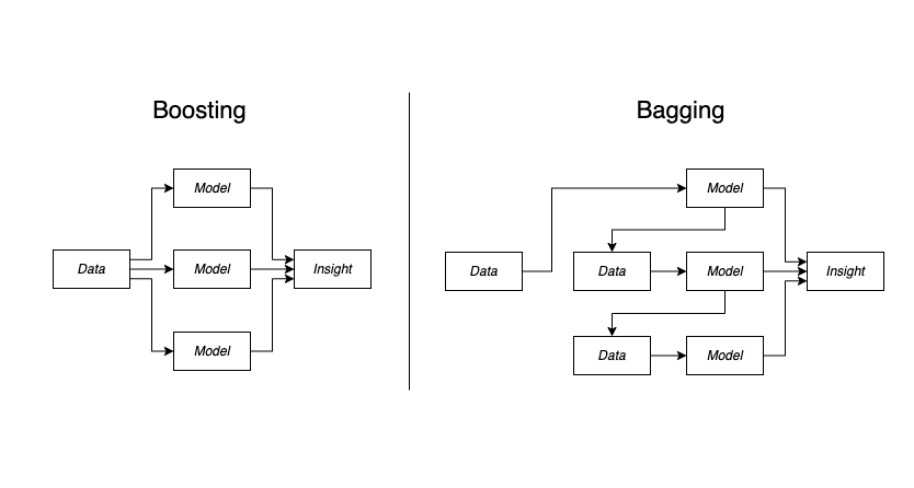 Boosting vs Bagging