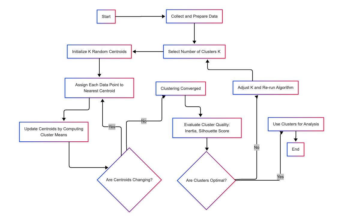 K-Means Clustering