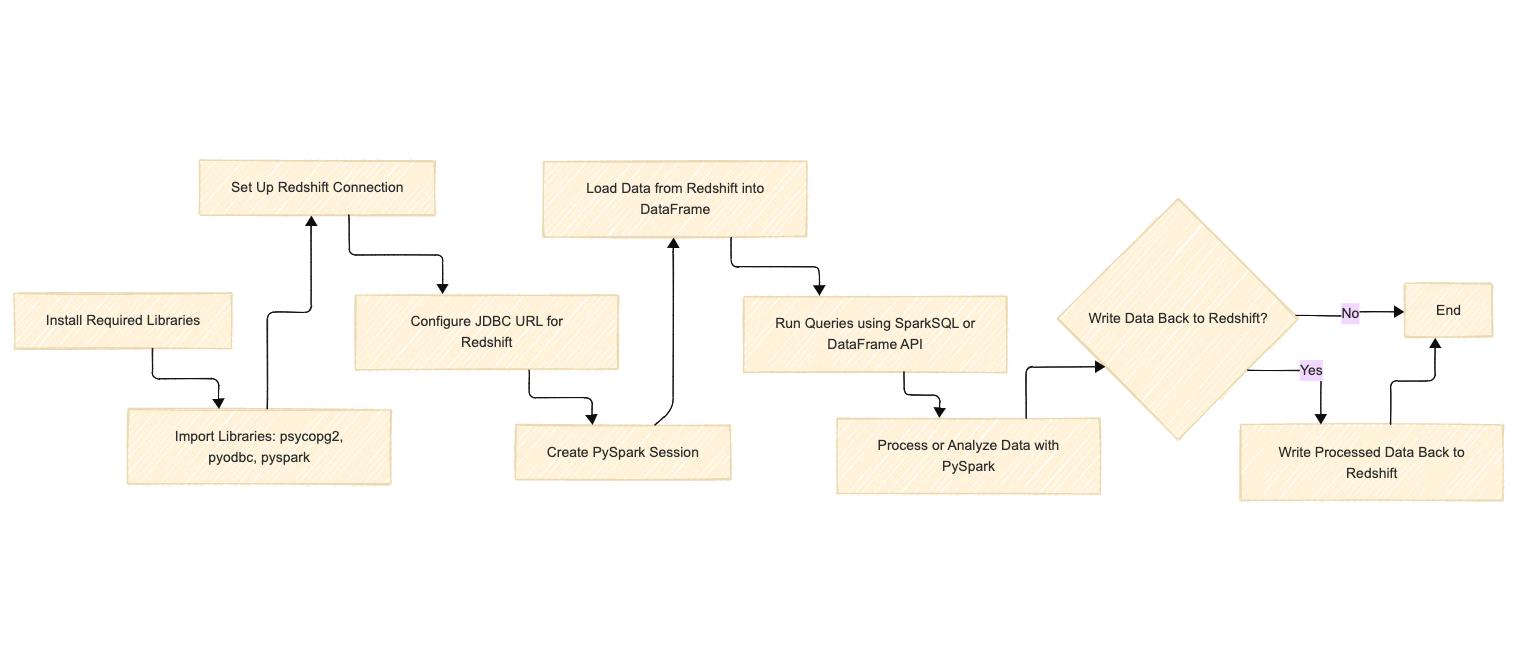 Access Redshift with PySpark