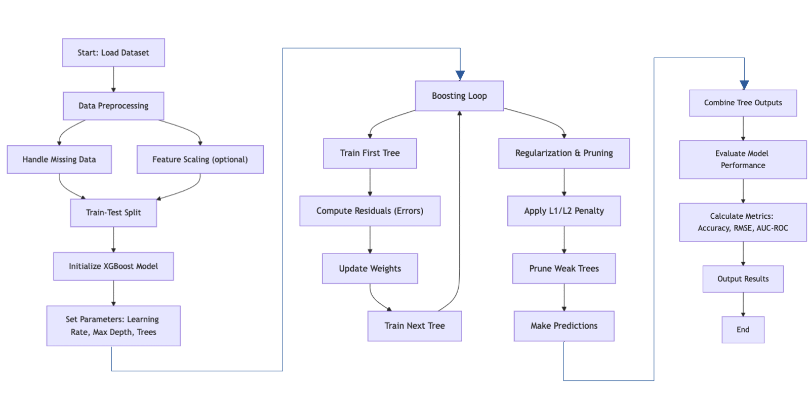XGBoost